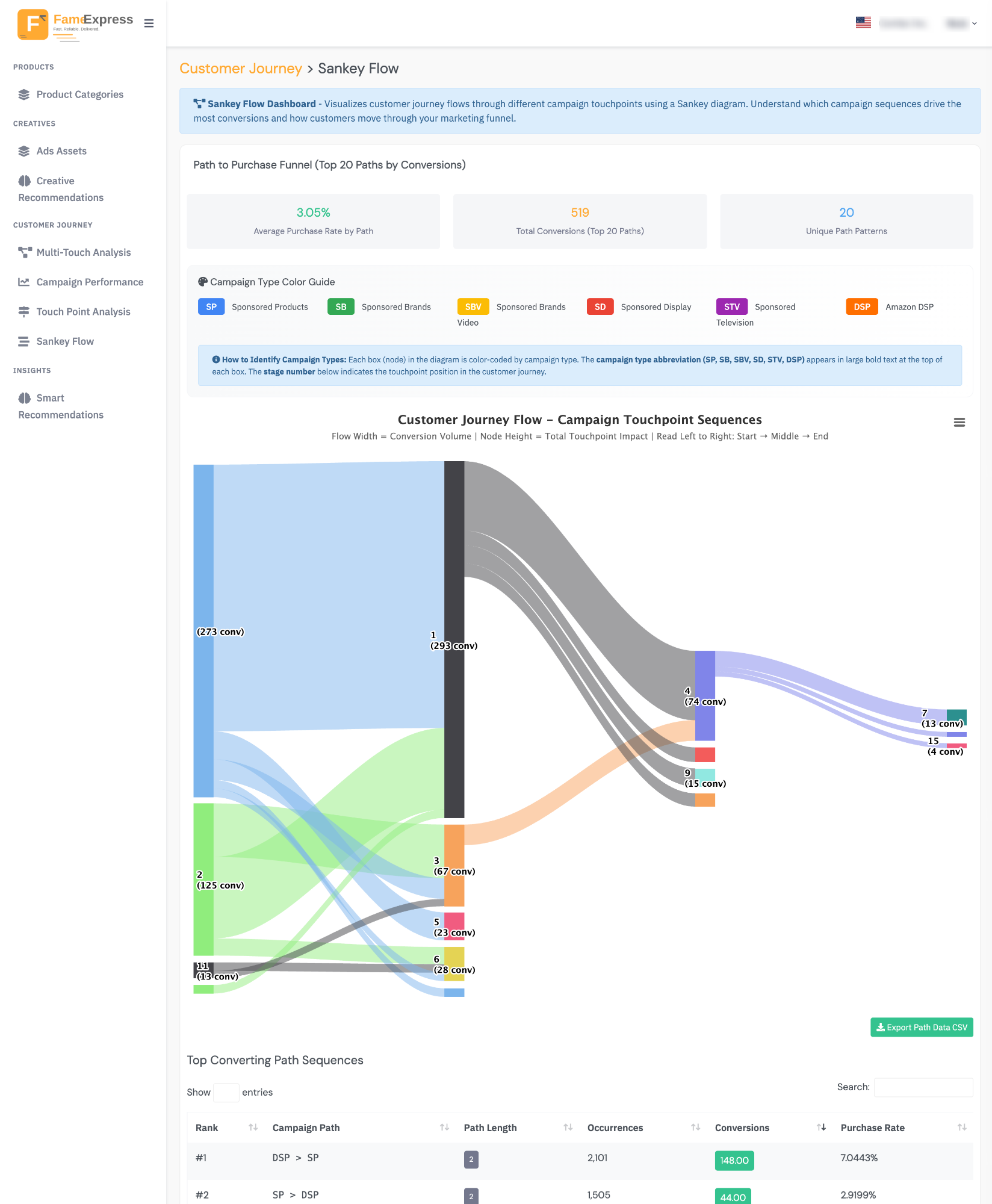 Customer Journey Flow Analysis